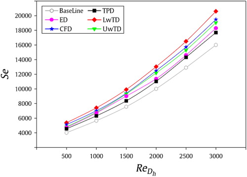 Figure 19. Influence of type of CDTs on average secondary flow intensity Se.