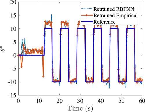 Figure 9. The closed-loop tracking response θ(t) of the rotary arm of Quanser-Servo2. Legends are the same as in Figure 4.