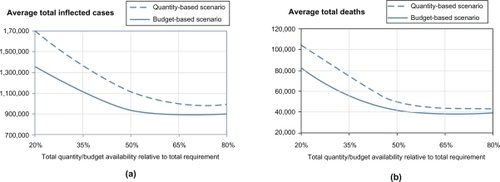 Figure 3 Sensitivity analysis on total resource availability (measured in terms of the average number of infected (a) and the average number of deaths (b)).