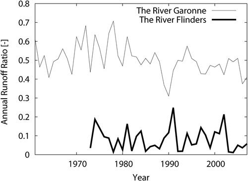 Fig. 7 The observed ratio of annual runoff to precipitation for the two basins (grey: Portet-sur-Garonne in the Garonne River basin, black: Glendower in the Flinders River basin).