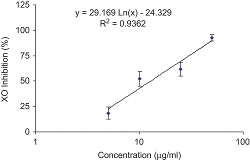 Figure 4.  The inhibitory effect of H. reticulatus aqueous extract concentrations on the activity of XO. Data are expressed as the mean of three replicates ± SEM.