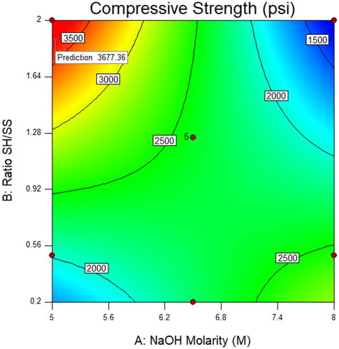 Figure 2. Result of Compressive Strength Test of Sodium hydroxide Molarity and Ratio of SH/SS from the formulation by using Design Expert.