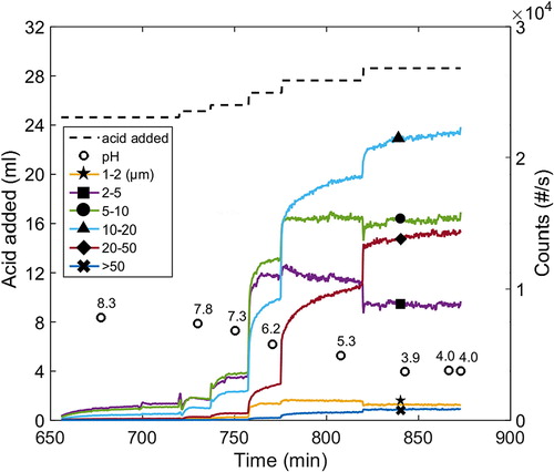 Figure 3 The course of precipitation in the neutral to acidic pH range at 77 °C, 1 M and xylan added (Exp. 8). This is the sequence following on the sequence of the early stages presented in Figure 1.