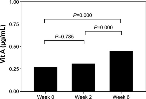 Figure 6 Vit A (µg/mL) of all 27 elderly subjects during the control period (at week 0 and week 2) and after star fruit juice consumption for 4 weeks (at week 6).Notes: Each bar represents the mean and standard deviation. Repeated measures ANOVA and Bonferroni post hoc tests were used for statistical analysis.Abbreviations: ANOVA, analysis of variance; Vit, vitamin.