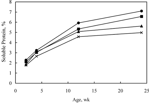 Figure 1. Percentage of soluble protein during aging for four different fat Cheddar Cheeses (•: 15.3%, ▪: 28.4%, ▴: 37.3%, × : 45.6% FDM).