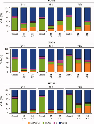 Figure 3. Time-course effect of compound 25 on cell cycle distribution in MCF7, HeLa, and HT-29 cell lines. aC1: 87.5 nM. bC2: 175 nM. Cells were incubated in the absence (control) or the presence of compound 25 at 87.5 or 175 nM for 24, 48, and 72 h, stained with PI, and their DNA content was analysed by fluorescence flow cytometry. The proportion of cells in each phase of the cell cycle was quantified and expressed in percentages. The data shown are the average of three independent experiments. Control cells were run in parallel.