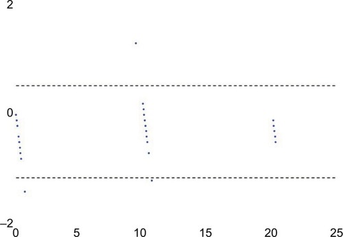 Figure 7 Bland–Altman plot for APP offset.