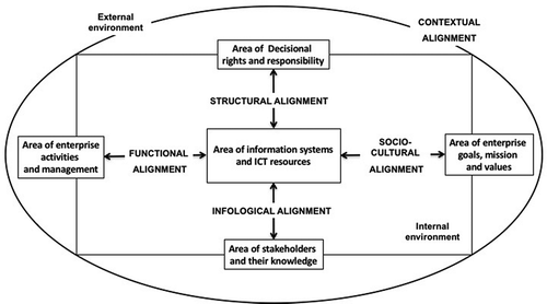 Figure 1. Enterprise architecture alignment dimensions (Based on Magoulas et al. Citation2012).