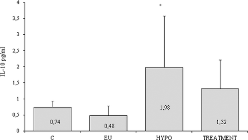 Figure 4. Serum levels of IL-10 in Hashimoto's thyroiditis (HT) patients and controls (C). EU – patients in euthyroid stage; HYPO – patients with hypothyroidism; TREATMENT – patients treated with levothyroxine. Results are presented as means ±SEМ.