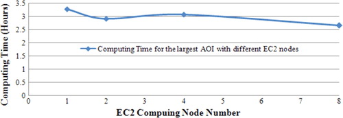 Figure 11.  Computing times for the largest AOI with different computing nodes for 24-hour forecasting.