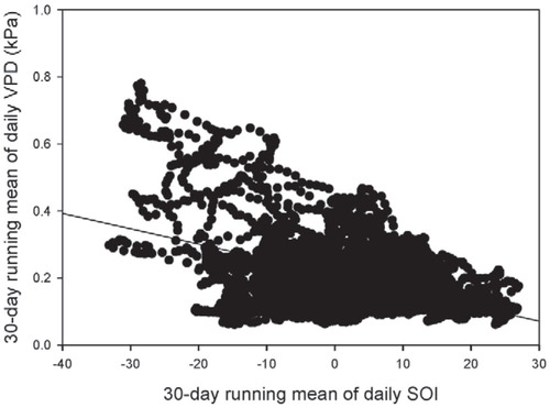 FIGURE 4. Relationships between daily southern oscillation indexes (SOIs) and daily vapor pressure deficits (VPDs) at 3270 m during 1996–2011 (R2 = 0.221, P < 0.001, linear regression). Both daily SOIs and daily VPDs are demonstrated as 30-day running means.