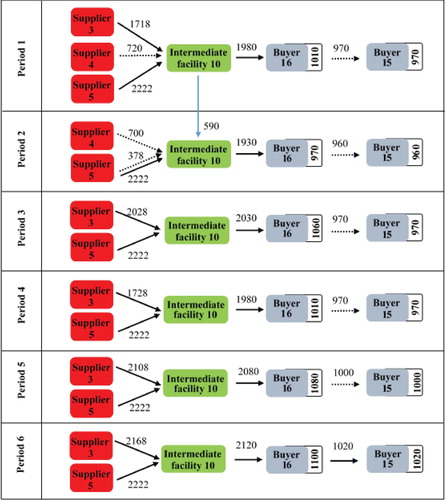 Figure 5. Network flow for buyers 15 and 16.