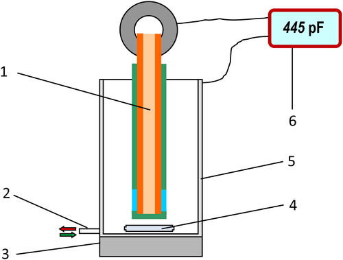 Figure 4. Experimental setup for the initial capacitance reproducibility determination: 1, PCB sensor stick; 2, measuring cell inlet/outlet connected to peristaltic pump; 3, magnetic stirrer drive; 4, magnetic stirrer bar; 5, stainless steel measuring cell of 5 mL; 6, capacitance meter.