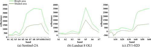 Figure 10. Vegetation curves in bright and shaded areas. Among the three image data sources, the vegetation reflectance curves in bright areas are higher than those in shaded areas and the differences are more obvious, but they show an overall consistent trend between different bands.