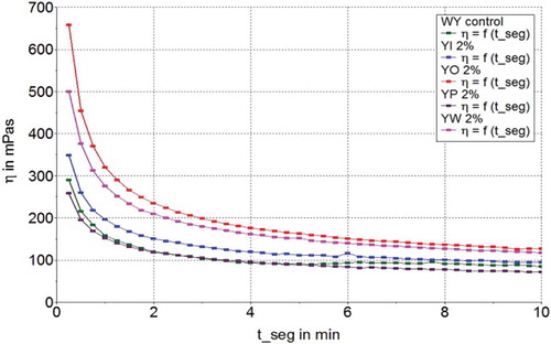 Figure 3. Viscosity curves of yogurt with 2% fibers (inulin, pea, oat and wheat) additions and control samples.Figura 3. Curvas de viscosidad del yogurt con la adición de 2% de fibras (inulina, arveja, avena y trigo) y muestras de control.