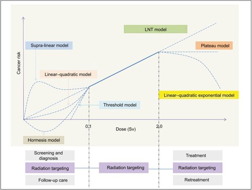 Figure 2 Dose–response curve for carcinogenesis and dose range of the IGRT workflow.Abbreviations: IGRT, image-guided radiotherapy; LNT, linear no-threshold.
