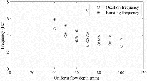 Figure 10 Oscillon frequency and bursting frequency (calculated according Nezu & Nakagawa, Citation1993) as a function of the flow depth