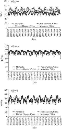 Fig. 9 Spatially-averaged EF for (a) grass; (b) forest; and (c) crop lands in the Mongolia desert/continental climatic zone and three major climatic zones in China.