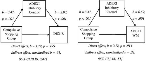 Figure 1. The contribution of ADEXI-Inhibitory Control as a mediator of the Group—DEX-R and the Group—ADEXI-Working Memory relationships. Note. The indirect effect, b, is standardized.
