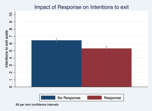 Figure 2. Impact of response on intentions to exit.