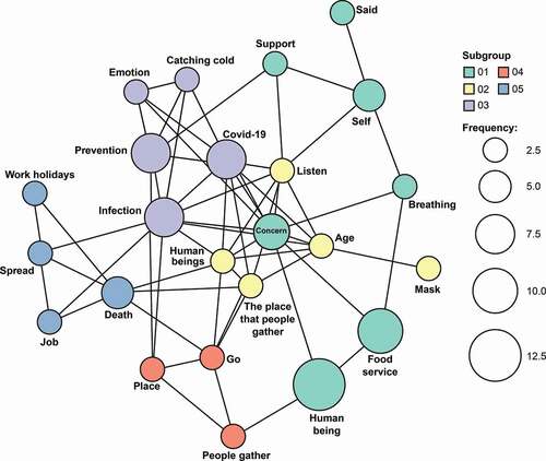 Figure 2. Network Figures from Qualitative data Network Figure depicted frequently used words regarding perception of COVID-19 Bigger circle means higher frequent words from interviewers.