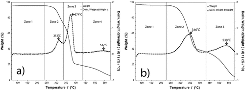 Figure 8. TGA and DTGA of a) untreated fibers (UF) and b) treated fibers (TF) extracted from leaves of A. angustifolia Haw.