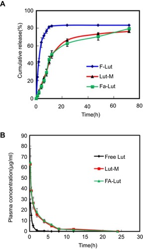 Figure 5 Drug release and pharmacokinetics. (A) In vitro drug release; (B) in vivo pharmacokinetics of free luteolin (F-Lut), Lut/MPEG-PCL (Lut-M) micelles and Lut/Fa-PEG-PCL (Fa-Lut).