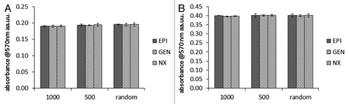 Figure 4. MTT assay of MS1 cells on the different substrata 24h (A) and 72h (B) after seeding.