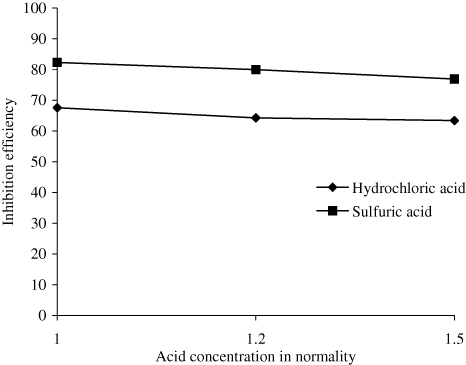 Figure 4. Effect of acid concentration on inhibition efficiency of 2 g/100 mL of AELHS for a period of three hours.