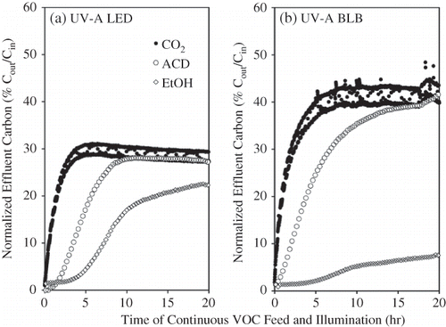 Figure 7. Time-course of the effluent composition during STC-catalyzed oxidation of ethanol in the (a) UV-A LED and (b) UV-A BLB reactors at the same irradiance of 4 mW cm−2. CO2 concentration was recorded every minute and was affected by the sample stream valve position.