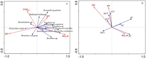 Figure 6. Ordination biplot of redundancy analysis (RDA) between dominant species of zooplankton and water environmental factors (a), and that between zooplankton functional groups and water environmental factors (b).