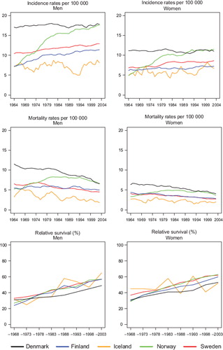 Figure 9. Trends in age-standardised (World) incidence and mortality rates per 100 000 and age-standardised (ICSS) 5-year relative survival for rectal and anal cancer by sex and country. Nordic cancer survival study 1964–2003.