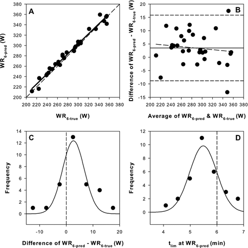 Figure 3. Comparison between the predicted and measured values for the constant work rate that results in intolerance in 6 minutes (WR6) in the validation cohort of healthy subjects (HLTH). A) Regression between predicted WR6 (WR6-pred) and the true WR6 (WR6-true) determined from interpolation of the P-tlim relationship. Solid line is the linear regression and dashed line is the line of identity. B) Difference plot between WR6-pred and WR6-true. Note the small mean bias (3.5 W; solid line), wide 95% confidence intervals (–8.8 to +15.8 W; short dash), and bias in the distribution (long dash). C) Frequency distribution for the difference between WR6-pred and WR6-true. The data are fit to a Gaussian distribution (solid line) and zero difference is indicated (vertical dash). D) Frequency distribution for the tlim at the WR6-pred. The data are fit to a Gaussian distribution (solid line) and the target 6 minutes is indicated (vertical dash).