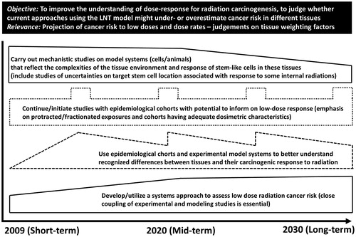 Figure 2. Indicative research directions to address issues on the shape of the dose response relationship and tissue sensitivities for cancer. Solid boxes indicate that experimental studies have to be combined with modelling studies. The dashed-line box implies that experimental and modelling studies should be carried out concurrently and the dotted-line box denotes epidemiological studies. Based on (HLEG Citation2009).