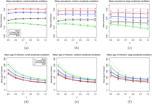 Figure 2. Mean prevalence and mean age of infection over one period of the birth rate fluctuation. Dotted lines represent quantities from the static demographics presented in Figure 1. Bars indicate the amplitude of the fluctuation in prevalence. (a–c) Mean prevalence with respect to the amplitude of birth rate oscillation: (a) small amplitude; (b) medium amplitude; (c) large amplitude. (d–f) Mean age of infection with respect to the amplitude of the fluctuation: (d) small amplitude; (e) medium amplitude; (f) large amplitude.