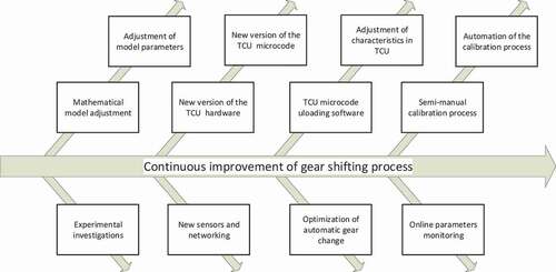 Figure 9. Evolution of the gear shifting process together with holistic and intentional sub-processes.