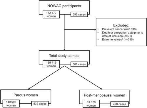 Figure 1 Flowchart of study sample from the Norwegian Women and Cancer study.