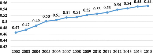 Figure 2. HDI, Pakistan.Source: World Development Indicators, World Bank