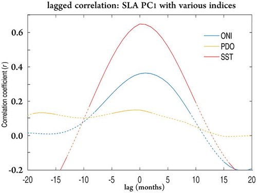 Figure 5. Lagged correlations of SLA PC1 with SST PC1, ONI, and PDO. Dash-dots indicate an insignificant correlation coefﬁcient (r) at the 95% confidence level.