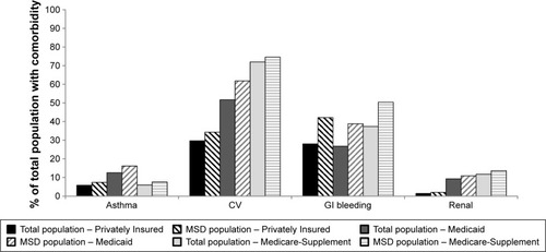 Figure 3 Percentage of total population and MSD population in each database with specific coexisting medical condition of interest.
