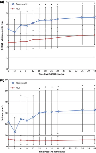 Figure 3. Cumulative size measures of the consolidative regions throughout follow-up post-SABR; all values are the mean ± 95% CI. a) RECIST and b) 3D volume. *Indicates statistical significance at p ≤ 0.05.