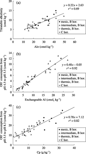 Figure 2  Relationships between (a) titratable alkalinity and Alo (extraction in the dark with acid [pH 3] 0.2 mol L−1 ammonium oxalate), (b) OH− consumption and exchangeable Al and (c) OH− consumption and pyrophosphate extractable C (Cp).