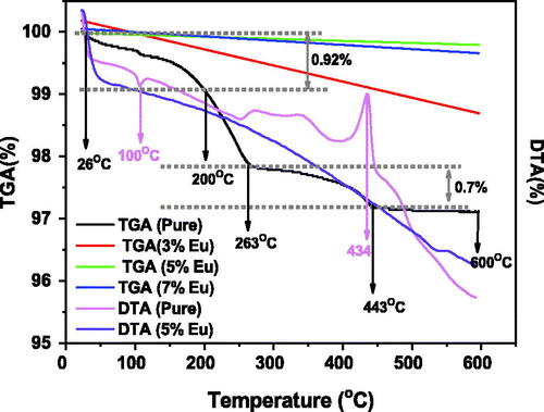 Figure 2. TGA and DTA curves of ZnO and Eu-doped ZnO samples with different Eu concentrations.