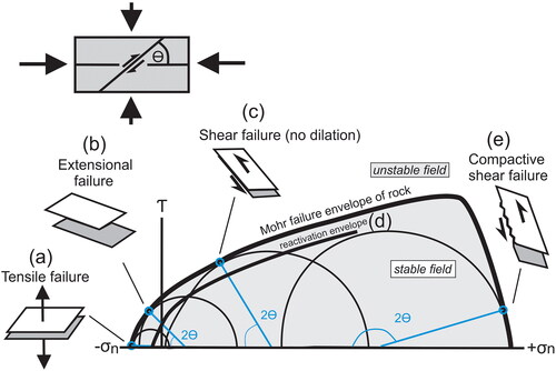 Figure 7. (a) Mohr circle for small differential stress (Mohr circle radius) and Pf high, the Mohr circle intersects the failure envelope with θ angle of 0°, producing flat hydraulic veins in a valve-like activity. (b) Mohr circle for low differential stress and the circle can be shifted to the left by the fluid pressure Pf as the minimum stress becomes negative. Where the circle intersects the failure envelope, there is conjugate failure with dilation. (c) Conventional faulting with the Mohr circle showing maximum and minimum stresses shifted to the left by fluid pressure Pf. Where the Mohr circle intersects the failure envelope, there is conjugate faulting with an angle between the maximum stress and failure θ of about 30°. (d) Mohr circle for stress-fluid conditions like those in (b) and (c) (yielding intact rock with hydraulic dilation). Such conditions may reactivate a weak but grossly misoriented fault or other weakness, such as a lithological contact. This is the widely used interpretation of the misoriented shear zone at Val D’Or Archean gold mine and is the interpretation of Piquer et al. (Citation2021) for combined vein dilation and misoriented faulting in porphyry systems of Chile, and an internal process at Chuquicamata (Skarmeta, Citation2021). Fluid conditions are of Pf/Pl = 1 or more. For clarity, details of the Mohr circle are not shown here. (e) Mohr circle diagram for high to extremely high differential stress conditions where failure may produce faults and shear zones. In upper crustal levels, where local Pf is below the regional Pf, fluids may flow into the fault (by a pump-like activity, Sibson, Citation1987). At deeper levels, where open space is not maintained, processes along the failure zone are complex and may include metamorphic reaction bands and veining owing to volume change. This is the proposed stress-driven mechanism to form laminated veins (Hobbs & Ord, Citation2023). We are not aware of these having detailed documentation, but they have been argued for in geological meetings about porphyry systems.