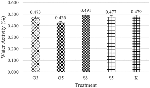 Figure 2. Water activity of mango dregs fruit leathers. *The graph shows the mean values of the two replicates and the vertical bars represent the standard error values of the replicates.