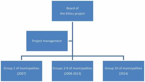Figure 2. The organizational structure of the Ethics project.