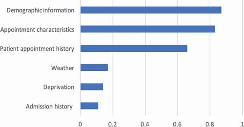 Figure 5. Variable group importance in attendance prediction.