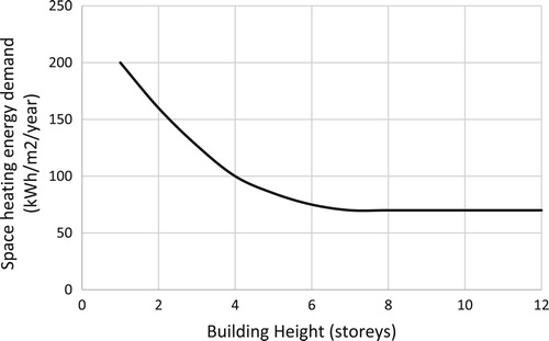 Figure 1. Indicative trend of energy consumption for space heating by increasing the number of storeys. Adapted from Rode et al. (Citation2014).