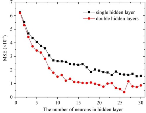 Figure 14. Comparisons of training mean squared error (MSE) between a series of single and double hidden layer BPNNs. The number of neurons in the hidden layer is from 1 to 30.