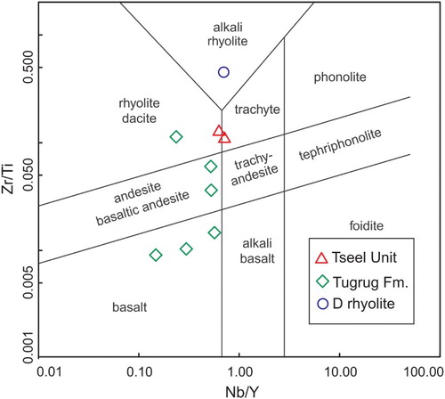 Figure 3. Classification of volcanic rocks documented in the map area in Nb/Y vs. Zr/Ti diagram (CitationPearce, 1996). Unpublished data of the Czech Geological Survey.